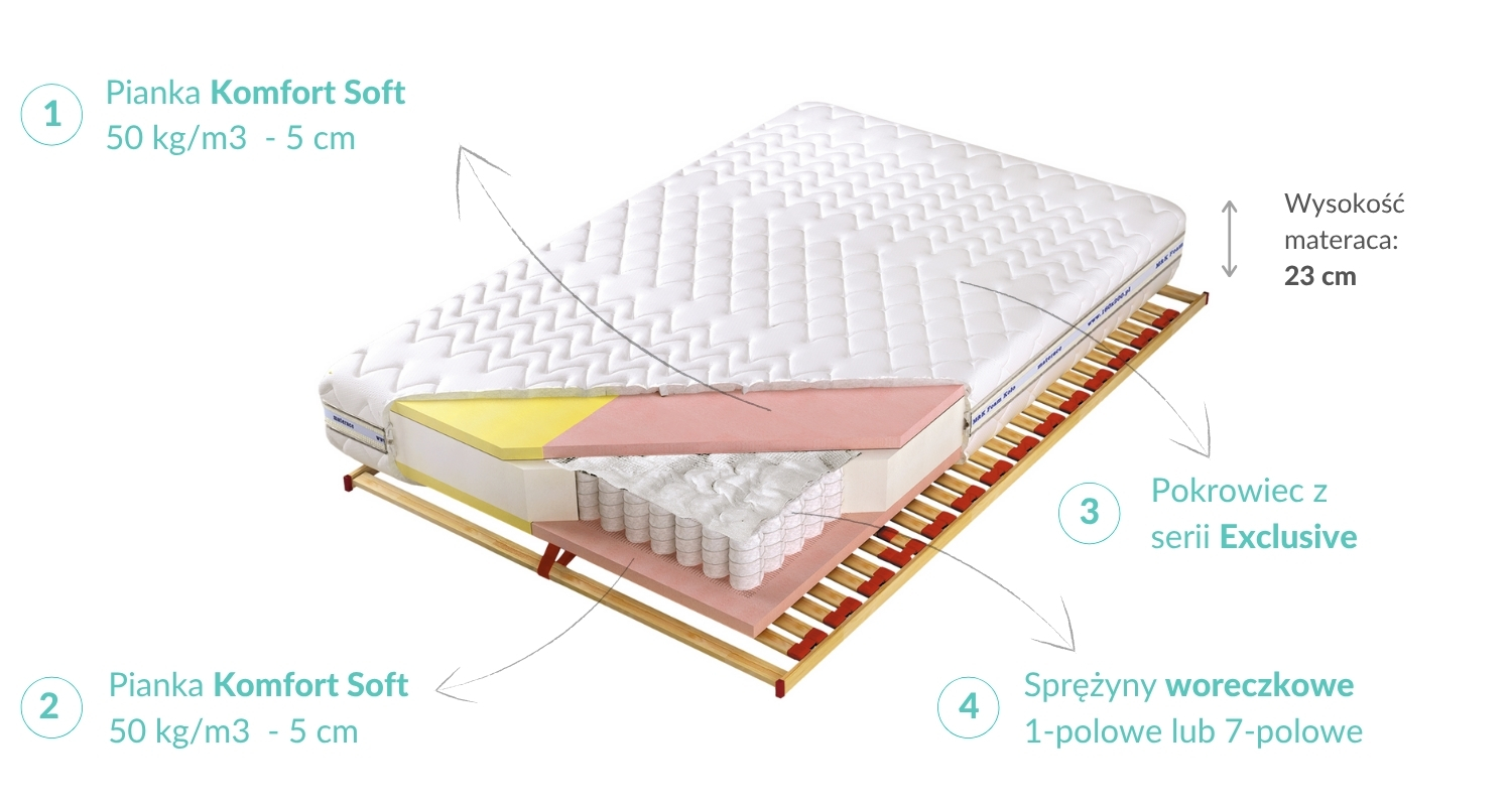 Budowa Materaca Ewa Kieszonkowy